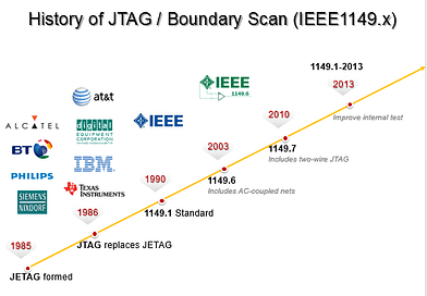 Specification Timeline JTAG Boundary scan history